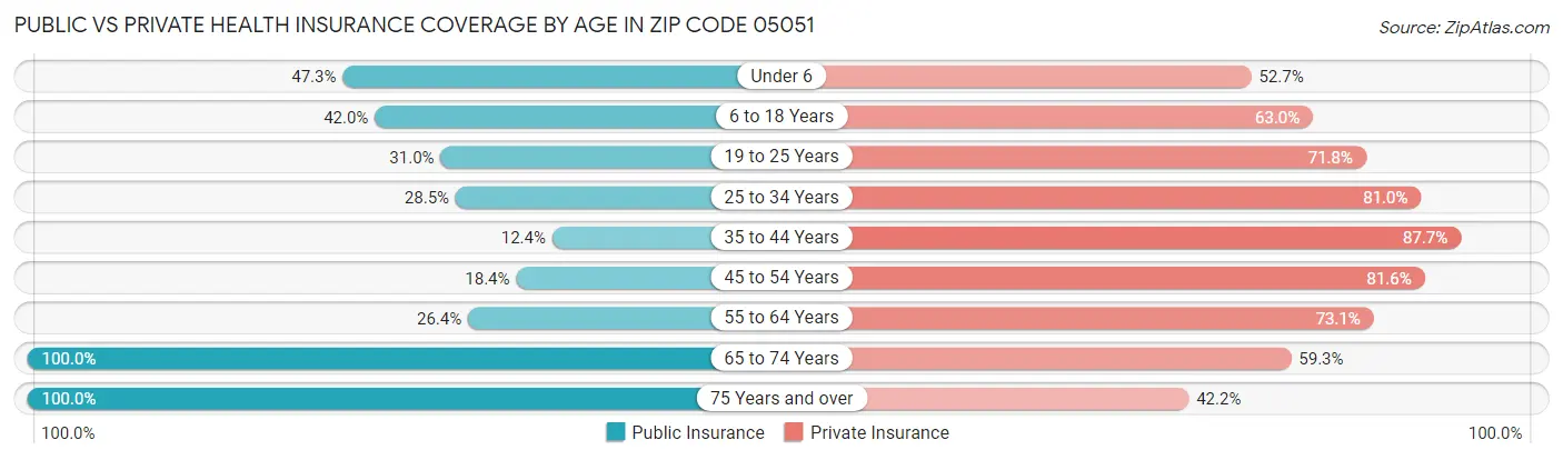 Public vs Private Health Insurance Coverage by Age in Zip Code 05051