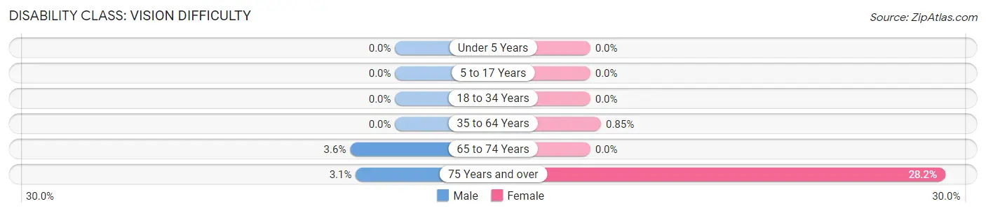 Disability in Zip Code 05051: <span>Vision Difficulty</span>