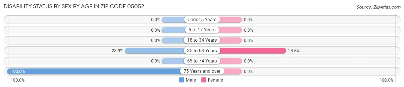 Disability Status by Sex by Age in Zip Code 05052