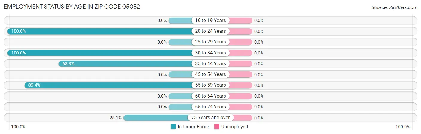 Employment Status by Age in Zip Code 05052
