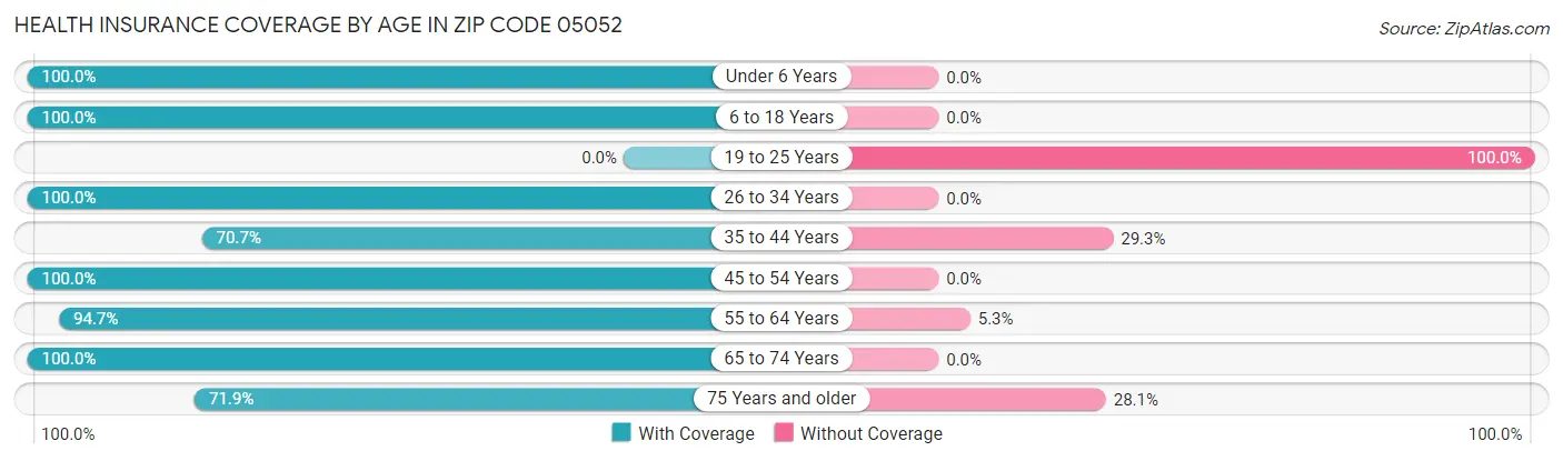 Health Insurance Coverage by Age in Zip Code 05052
