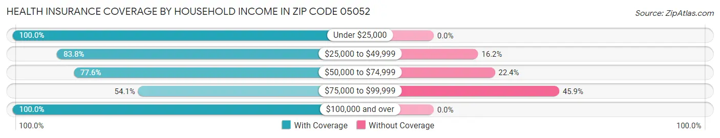 Health Insurance Coverage by Household Income in Zip Code 05052