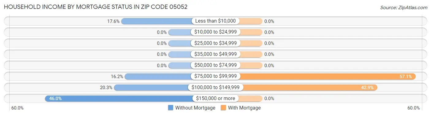 Household Income by Mortgage Status in Zip Code 05052