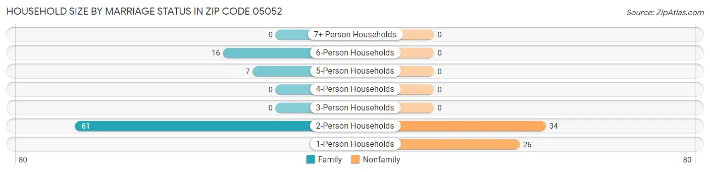 Household Size by Marriage Status in Zip Code 05052