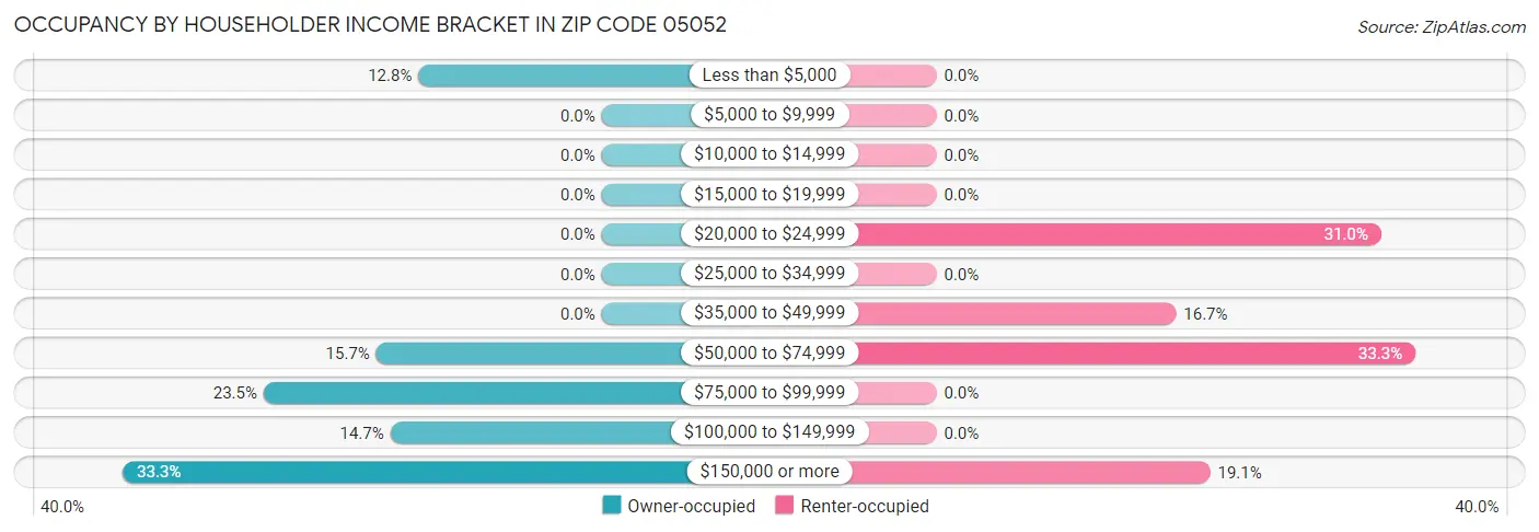 Occupancy by Householder Income Bracket in Zip Code 05052