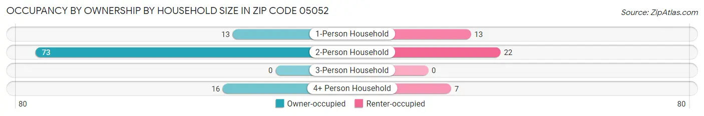 Occupancy by Ownership by Household Size in Zip Code 05052