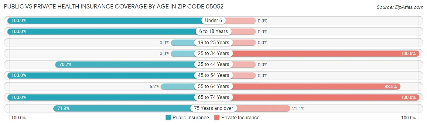 Public vs Private Health Insurance Coverage by Age in Zip Code 05052