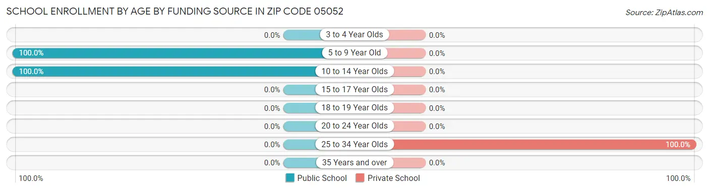 School Enrollment by Age by Funding Source in Zip Code 05052