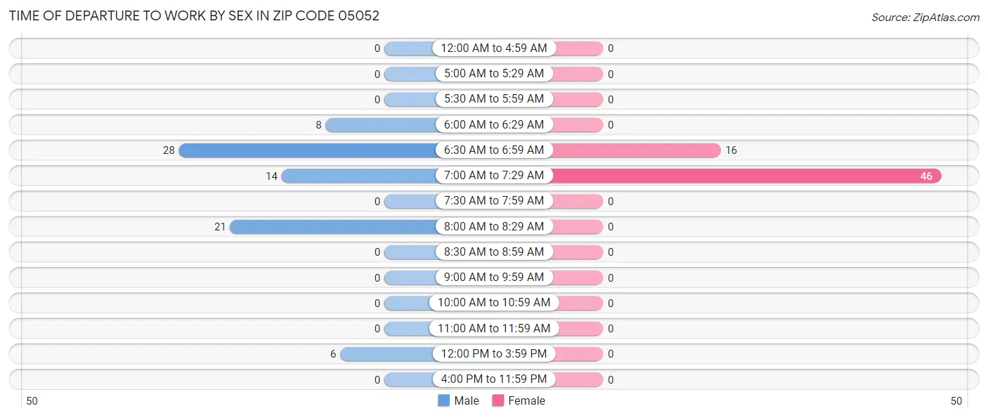 Time of Departure to Work by Sex in Zip Code 05052