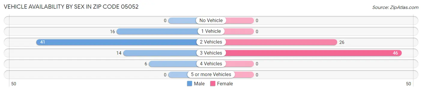 Vehicle Availability by Sex in Zip Code 05052