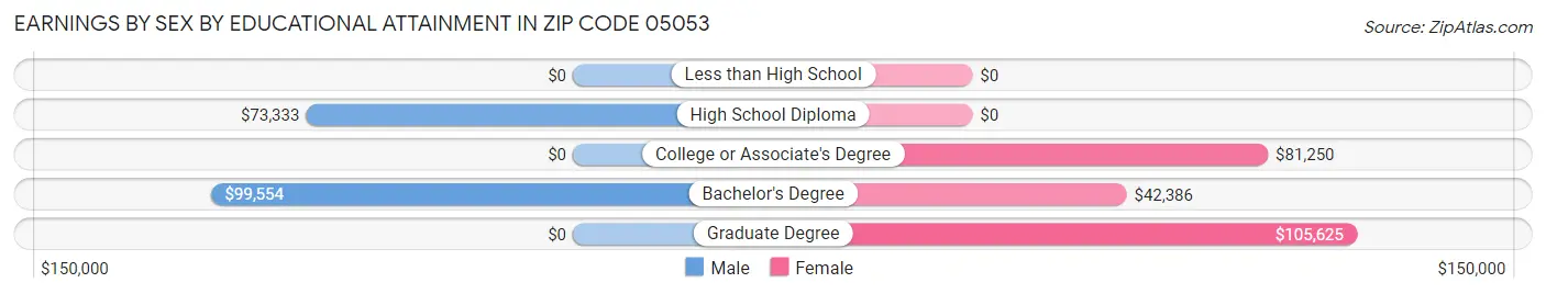 Earnings by Sex by Educational Attainment in Zip Code 05053