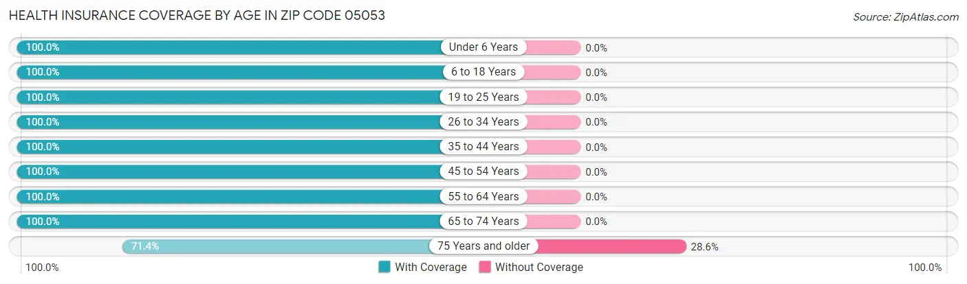 Health Insurance Coverage by Age in Zip Code 05053