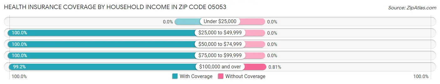 Health Insurance Coverage by Household Income in Zip Code 05053