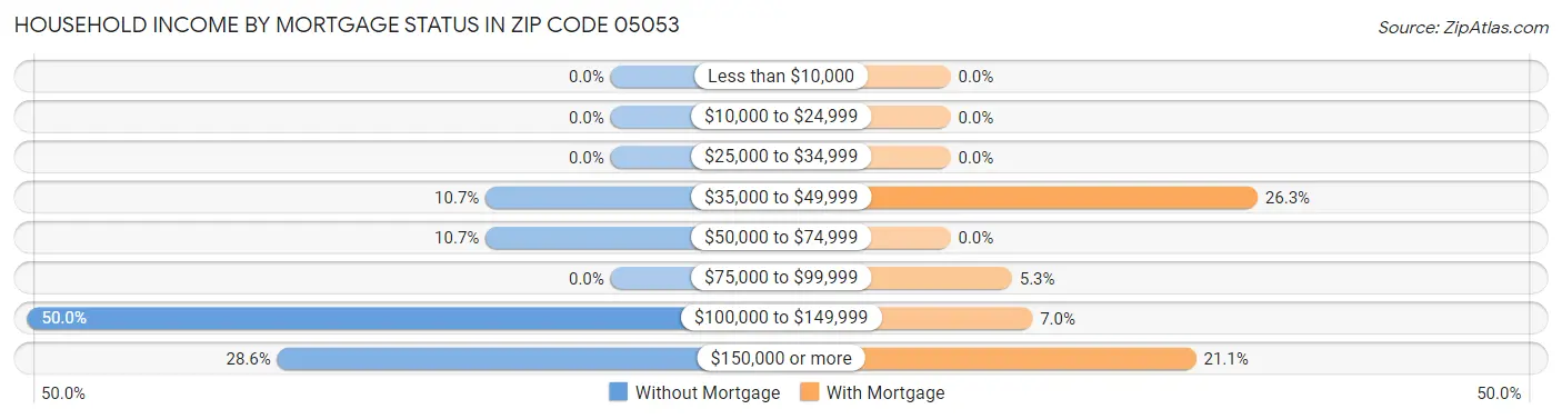Household Income by Mortgage Status in Zip Code 05053