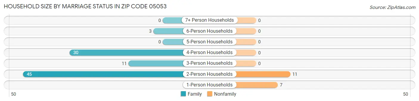 Household Size by Marriage Status in Zip Code 05053