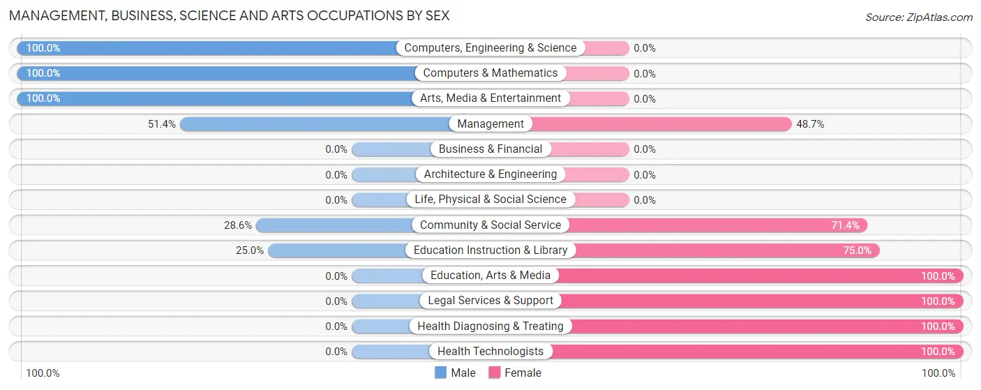 Management, Business, Science and Arts Occupations by Sex in Zip Code 05053