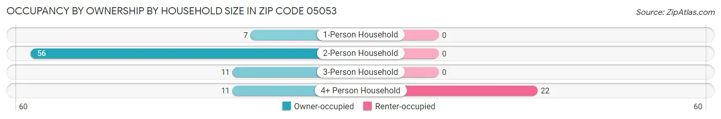 Occupancy by Ownership by Household Size in Zip Code 05053