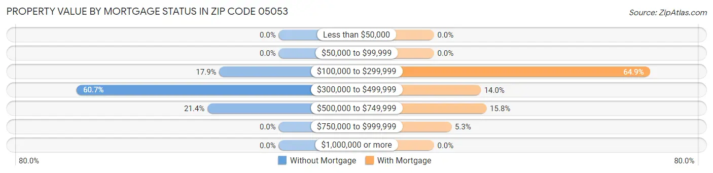 Property Value by Mortgage Status in Zip Code 05053