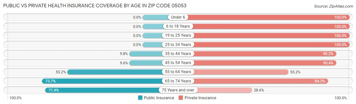 Public vs Private Health Insurance Coverage by Age in Zip Code 05053