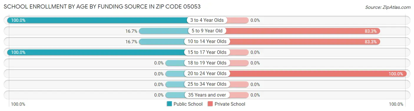 School Enrollment by Age by Funding Source in Zip Code 05053