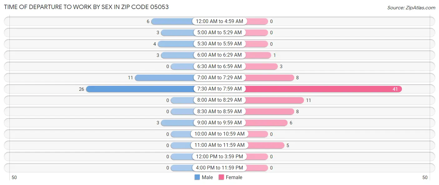 Time of Departure to Work by Sex in Zip Code 05053
