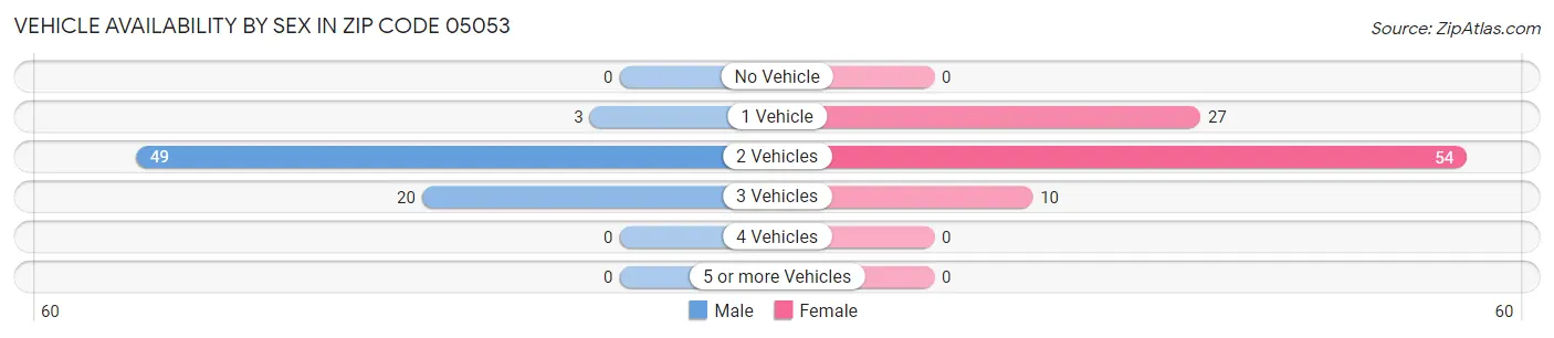 Vehicle Availability by Sex in Zip Code 05053
