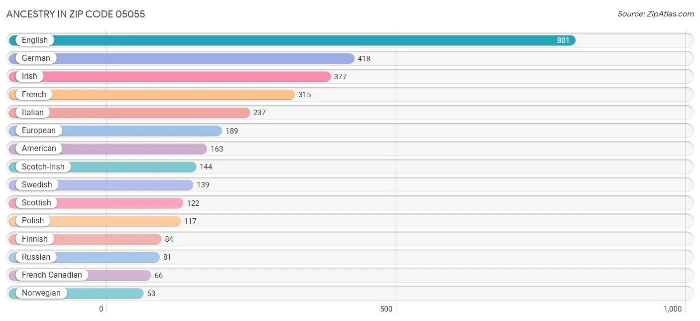 Ancestry in Zip Code 05055