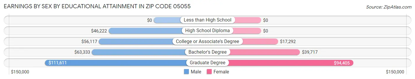Earnings by Sex by Educational Attainment in Zip Code 05055