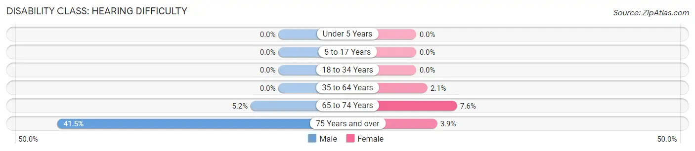 Disability in Zip Code 05055: <span>Hearing Difficulty</span>