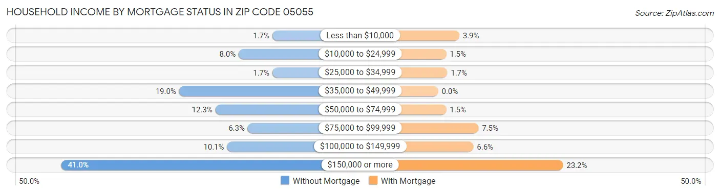 Household Income by Mortgage Status in Zip Code 05055
