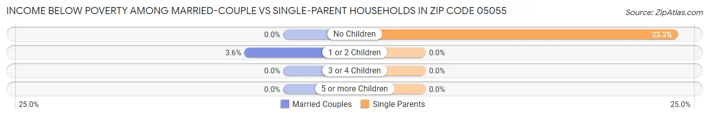 Income Below Poverty Among Married-Couple vs Single-Parent Households in Zip Code 05055