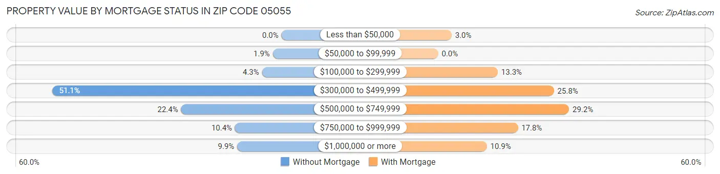 Property Value by Mortgage Status in Zip Code 05055