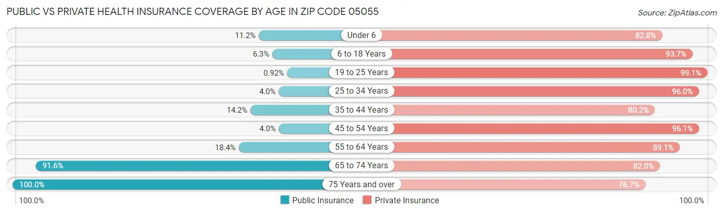 Public vs Private Health Insurance Coverage by Age in Zip Code 05055