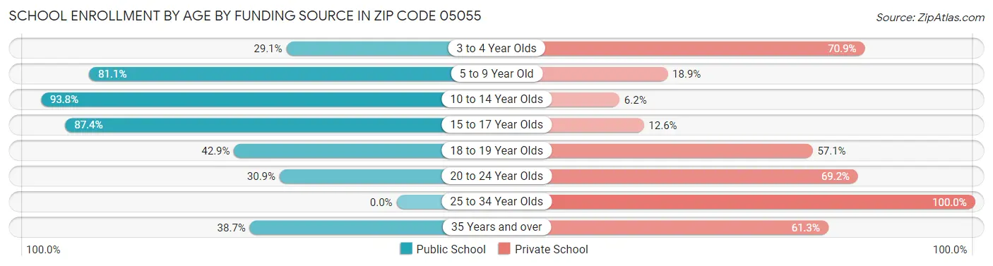 School Enrollment by Age by Funding Source in Zip Code 05055