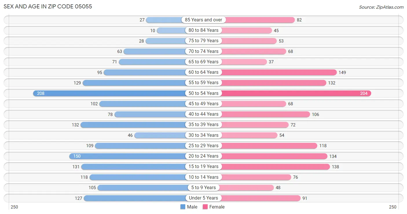 Sex and Age in Zip Code 05055