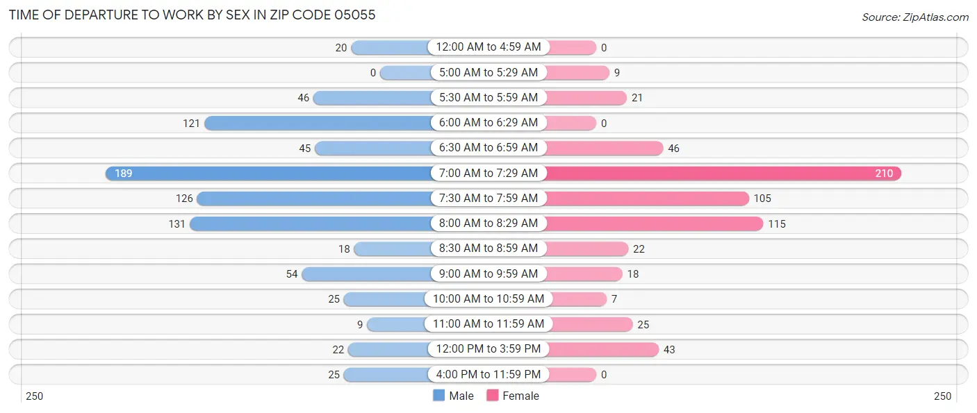 Time of Departure to Work by Sex in Zip Code 05055