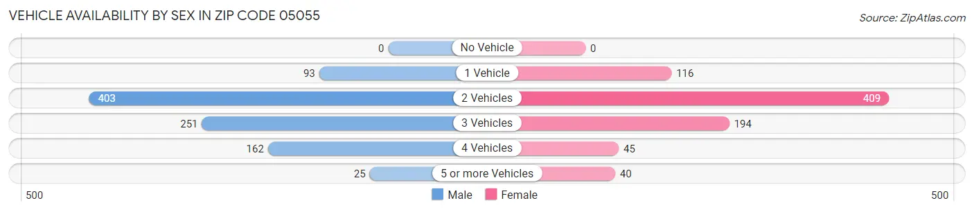 Vehicle Availability by Sex in Zip Code 05055