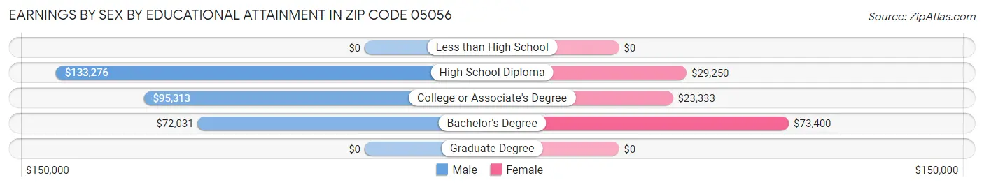 Earnings by Sex by Educational Attainment in Zip Code 05056