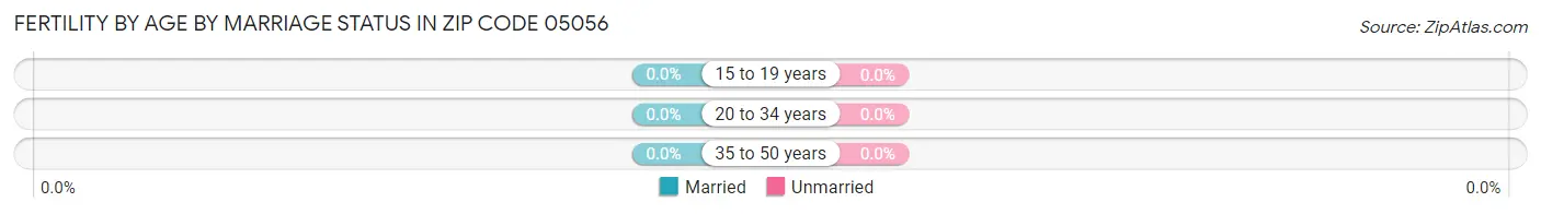 Female Fertility by Age by Marriage Status in Zip Code 05056