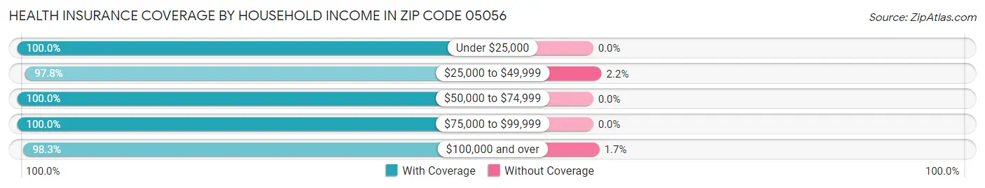 Health Insurance Coverage by Household Income in Zip Code 05056