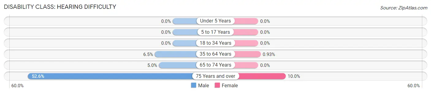 Disability in Zip Code 05056: <span>Hearing Difficulty</span>