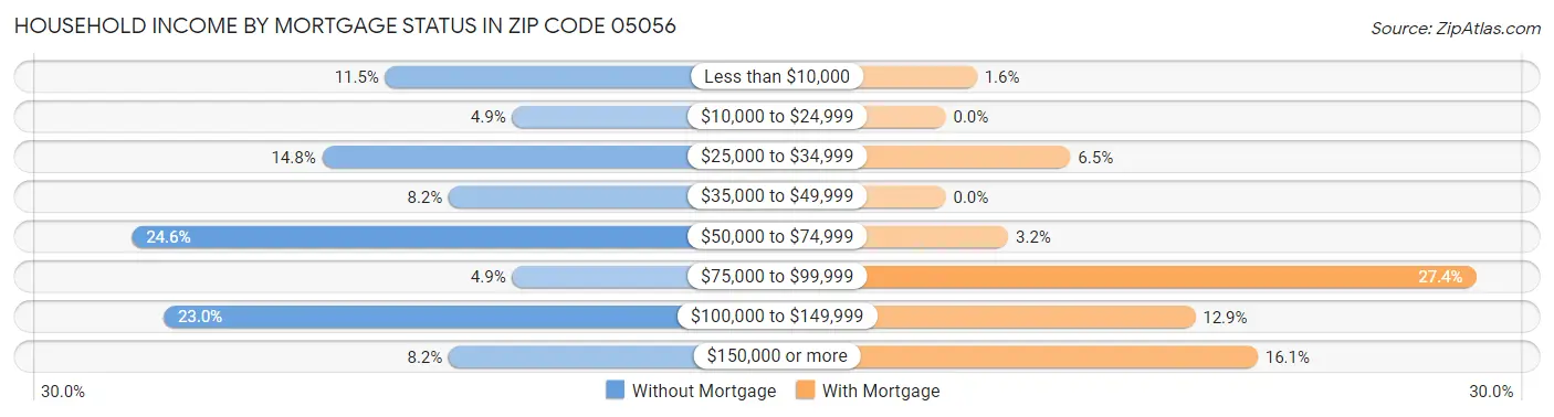 Household Income by Mortgage Status in Zip Code 05056