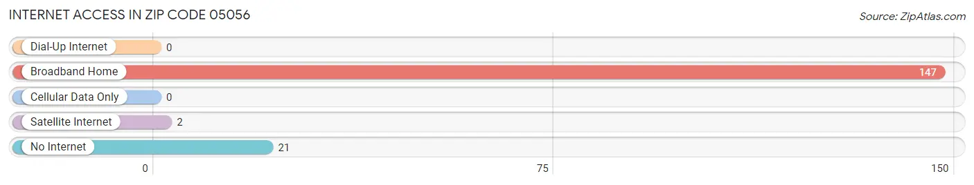 Internet Access in Zip Code 05056