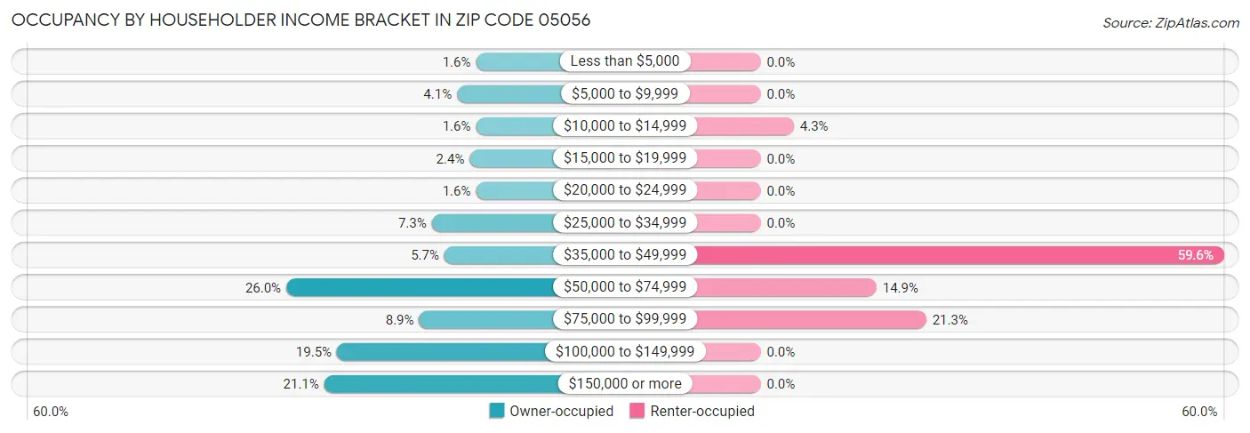 Occupancy by Householder Income Bracket in Zip Code 05056