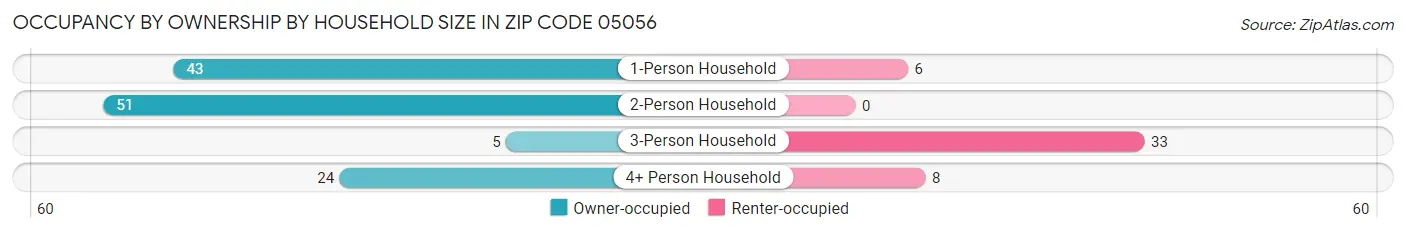 Occupancy by Ownership by Household Size in Zip Code 05056