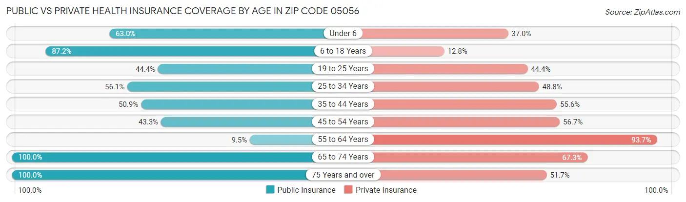Public vs Private Health Insurance Coverage by Age in Zip Code 05056