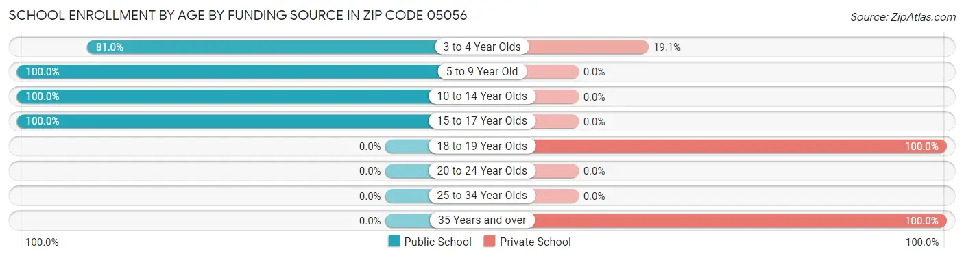 School Enrollment by Age by Funding Source in Zip Code 05056