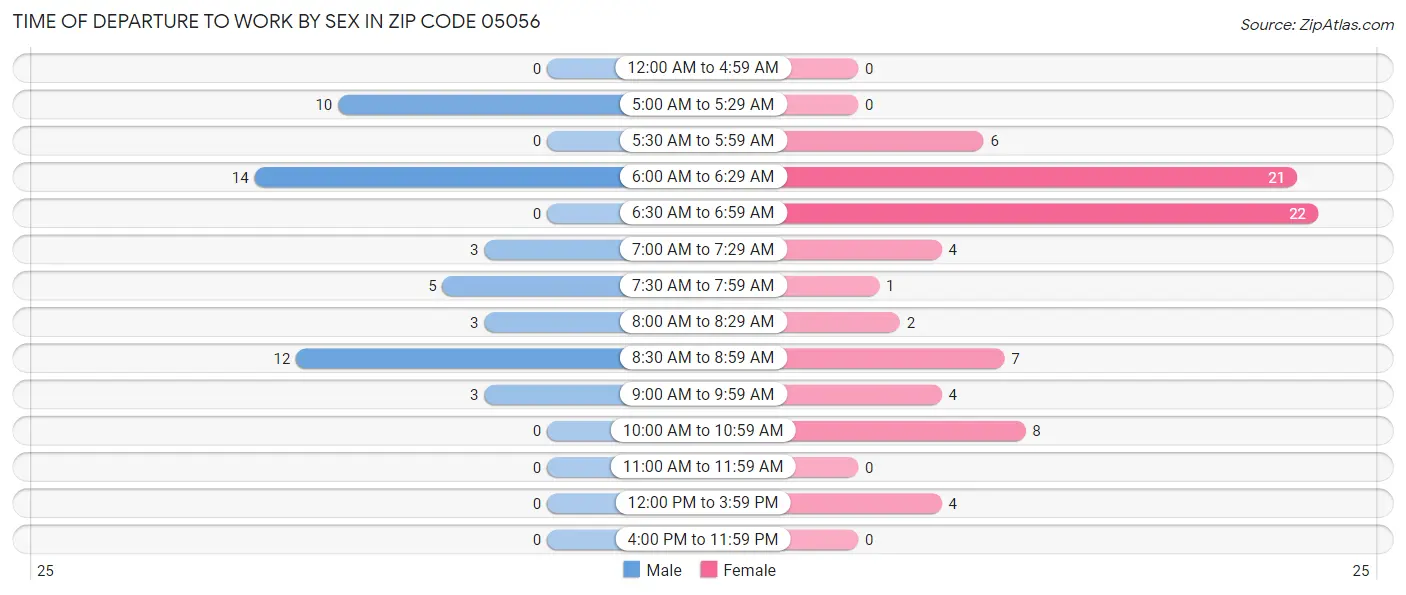 Time of Departure to Work by Sex in Zip Code 05056