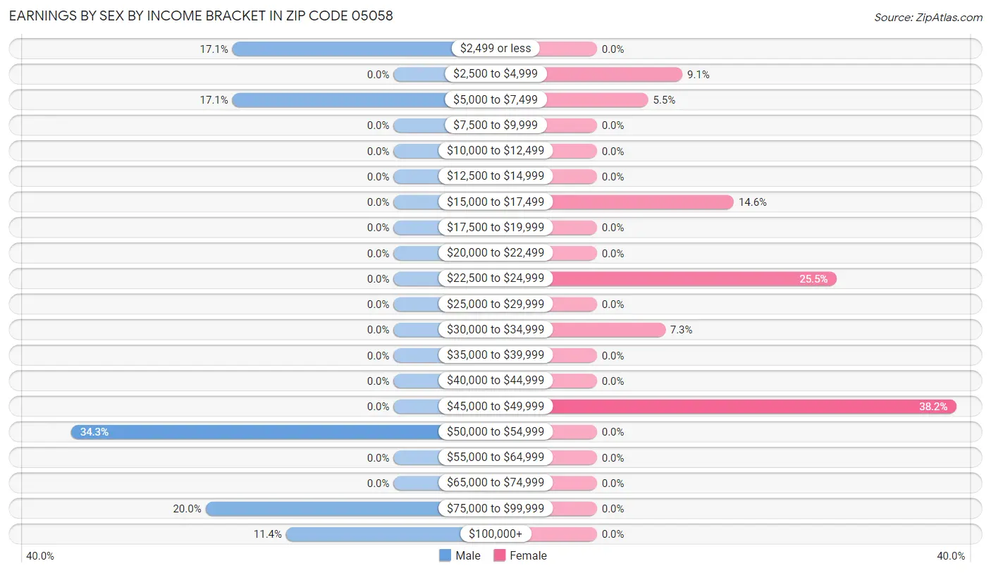 Earnings by Sex by Income Bracket in Zip Code 05058