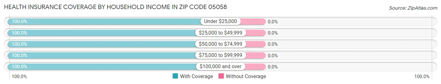 Health Insurance Coverage by Household Income in Zip Code 05058